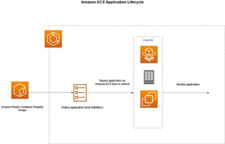 ECS es el servicio CaaS de Amazon Web Services que permite el despliegue, la ejecución y el escalado automatizados de contenedores en AWS