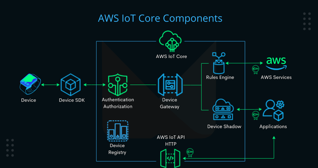 AWS IOT CORE - Ausum Cloud