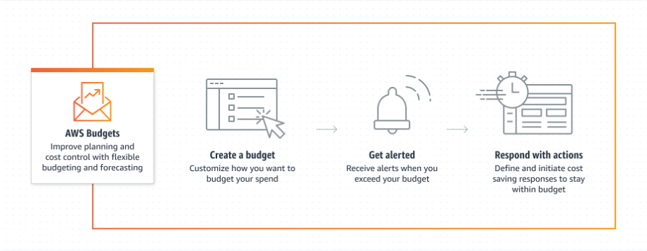 AWS Budget