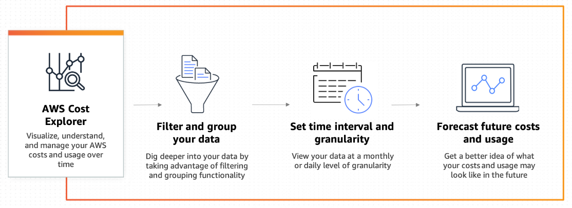 AWS Cost Explorer