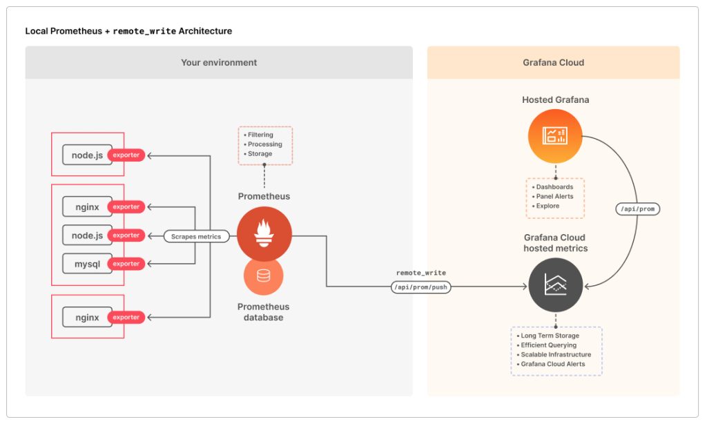 Prometheus: software de monitorización cloud – Blog Ausum Cloud