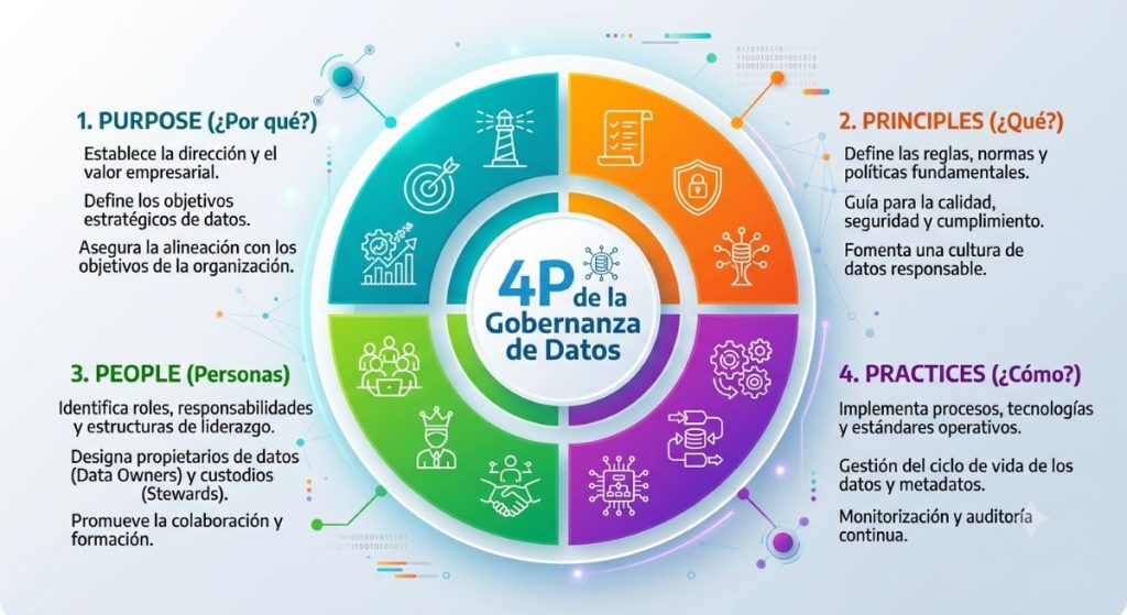 4P Gobernanza de datos