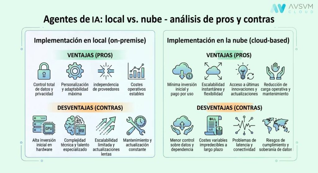 agentes de IA en la nube vs. local